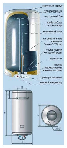 Водонагреватель De Luxe 3W40V1p