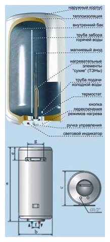 Водонагреватель De Luxe 3W50V1p