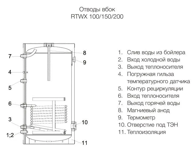 Водонагреватель Royal Thermo Aquatec INOX RTWX 150